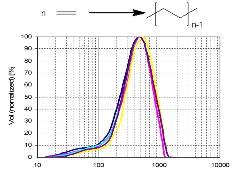 Battery Separators   Slurry Phase Polyethylene and Particle Size Distribution Reproducibility