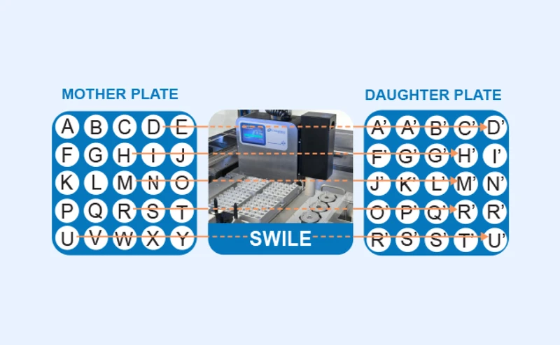 Matrix-to-matrix / parent-to-child gravimetric pick & dispense of solids