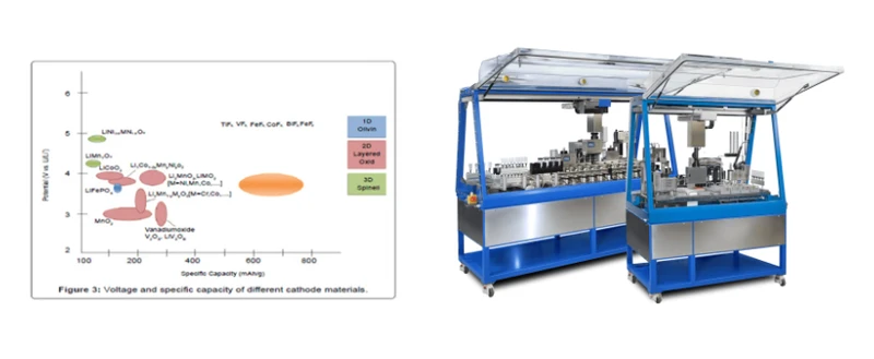 Electrode  Solid Electrolyte Materials – (co)precipitation or Sol Gel Synthesis Screening
